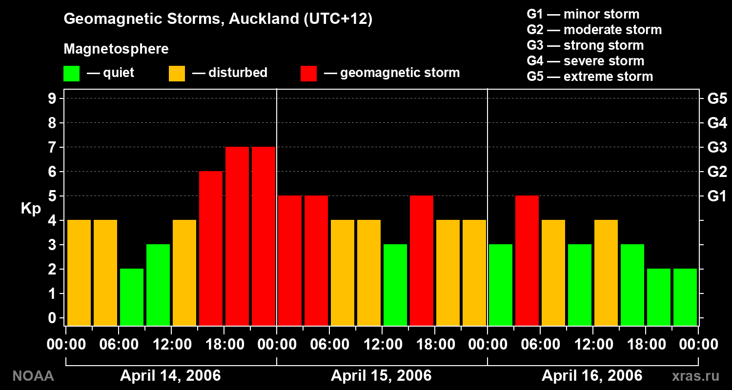 Geomagnetic index Kp for 3 days