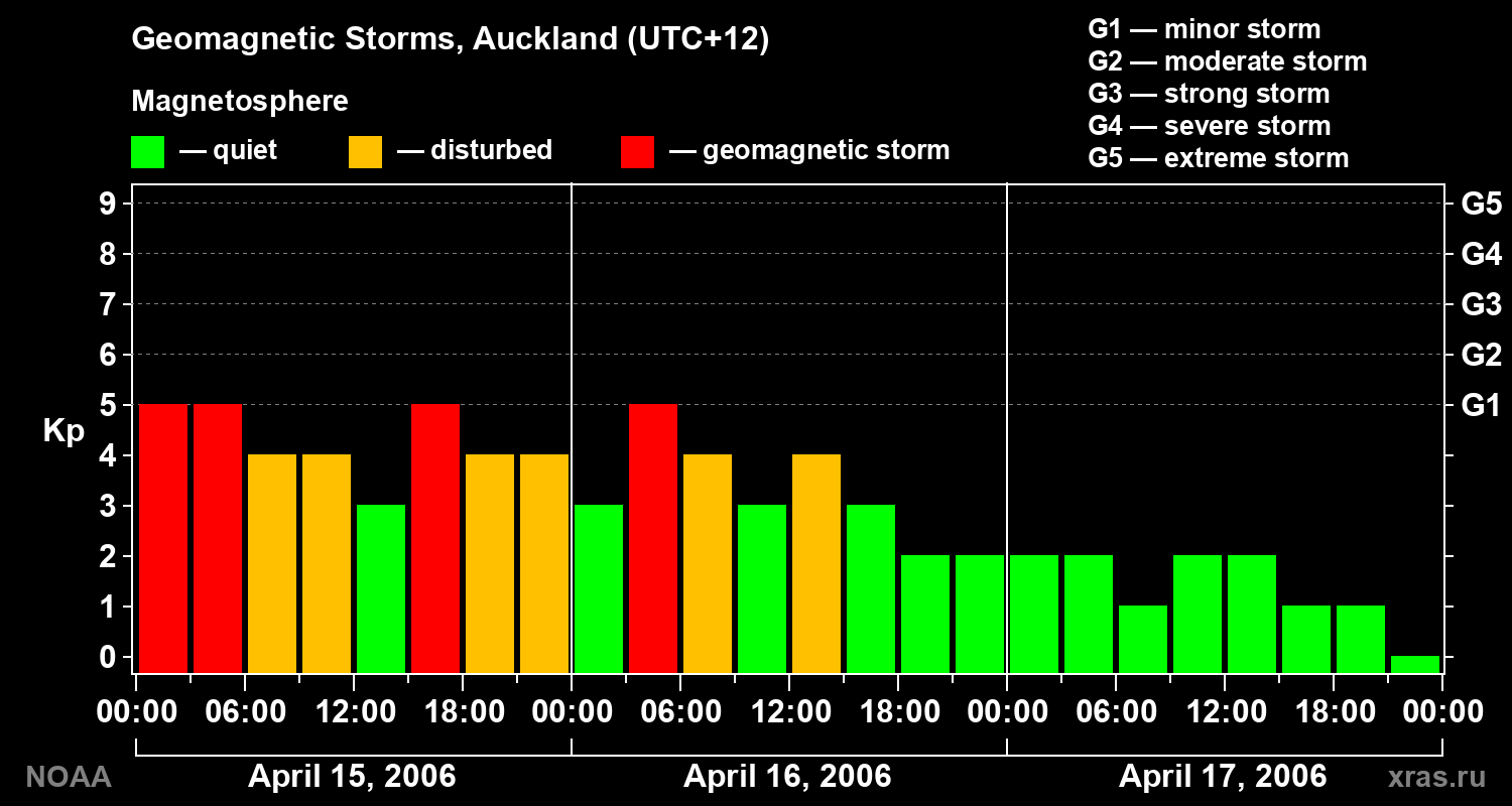 Geomagnetic index Kp for 3 days