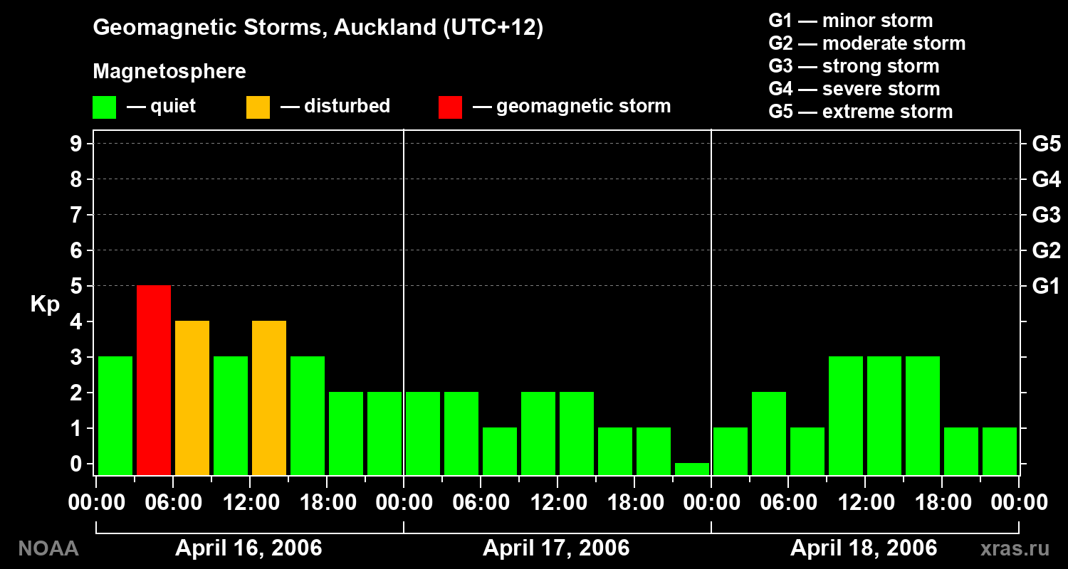 Geomagnetic index Kp for 3 days