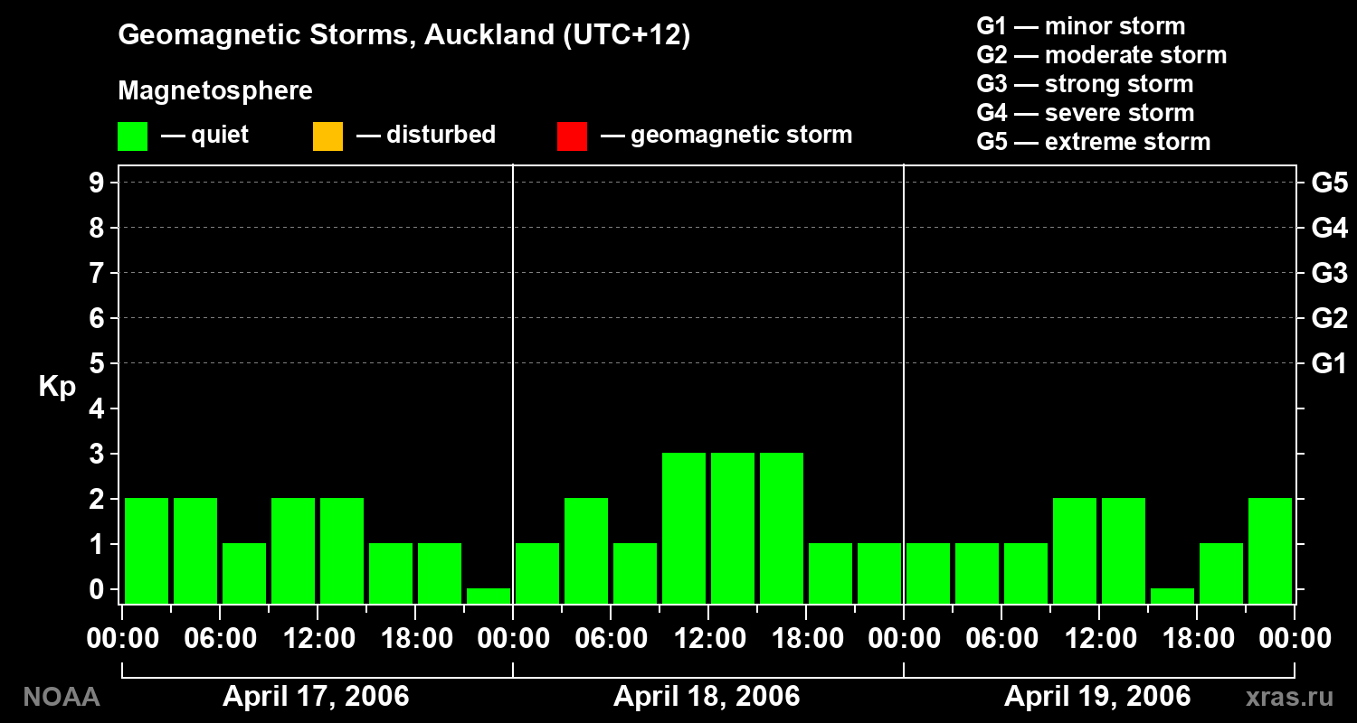 Geomagnetic index Kp for 3 days