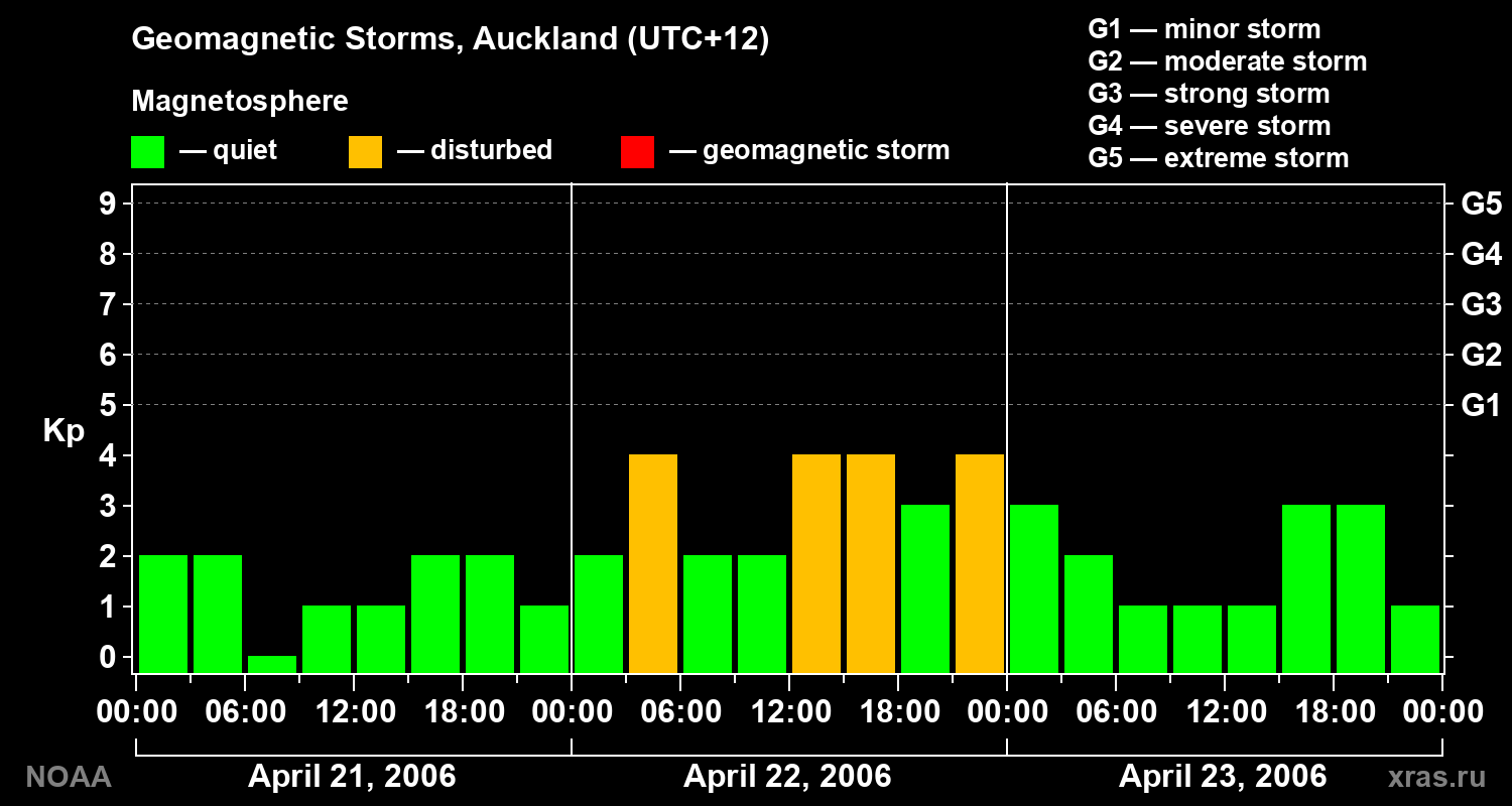 Geomagnetic index Kp for 3 days