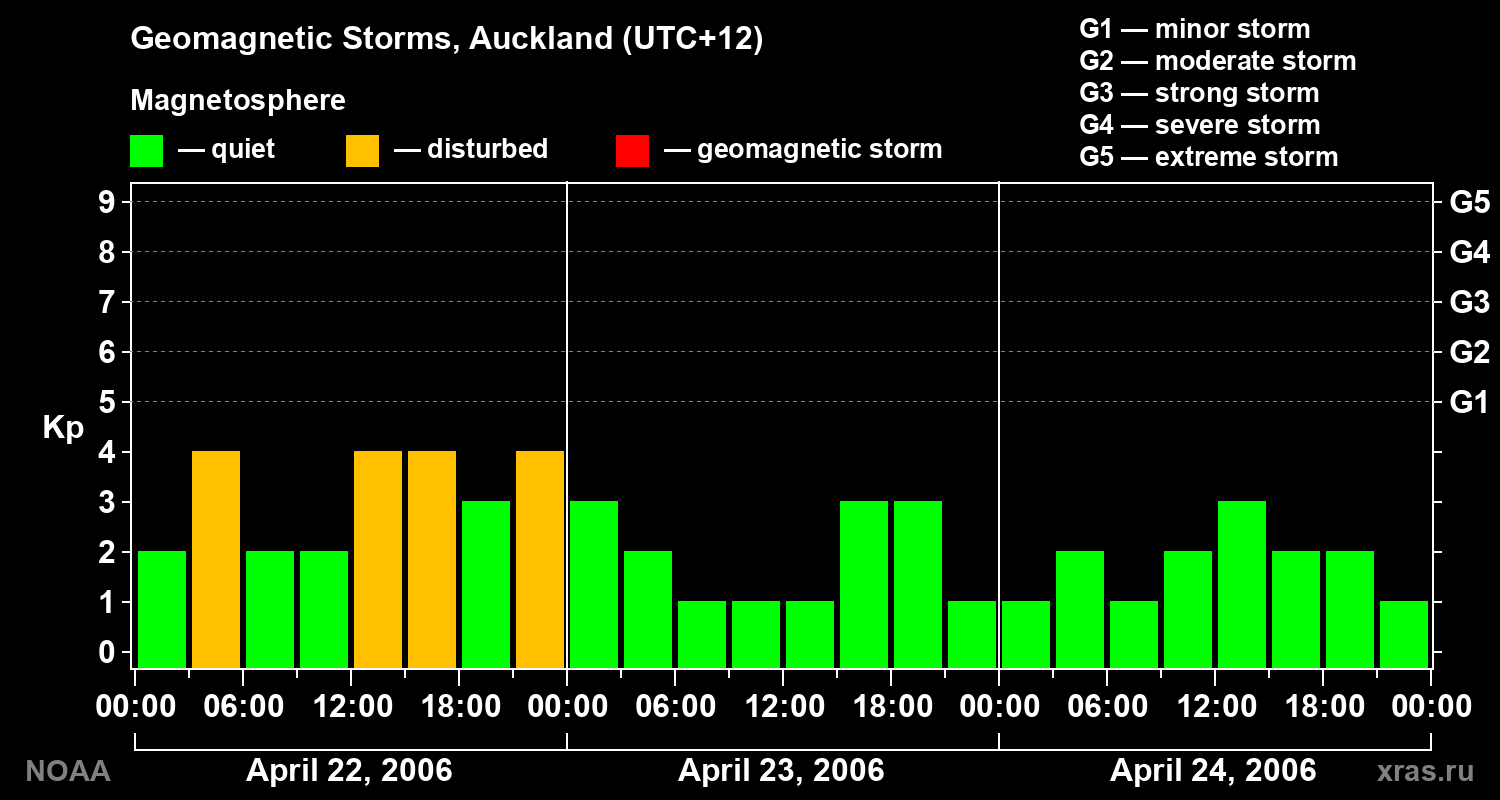 Geomagnetic index Kp for 3 days