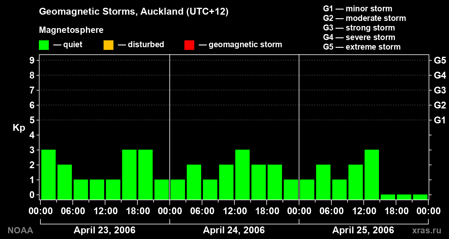 Geomagnetic index Kp for 3 days