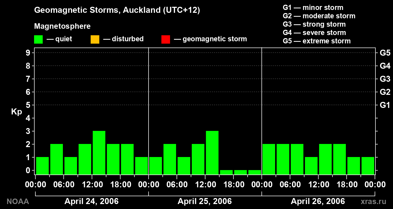 Geomagnetic index Kp for 3 days