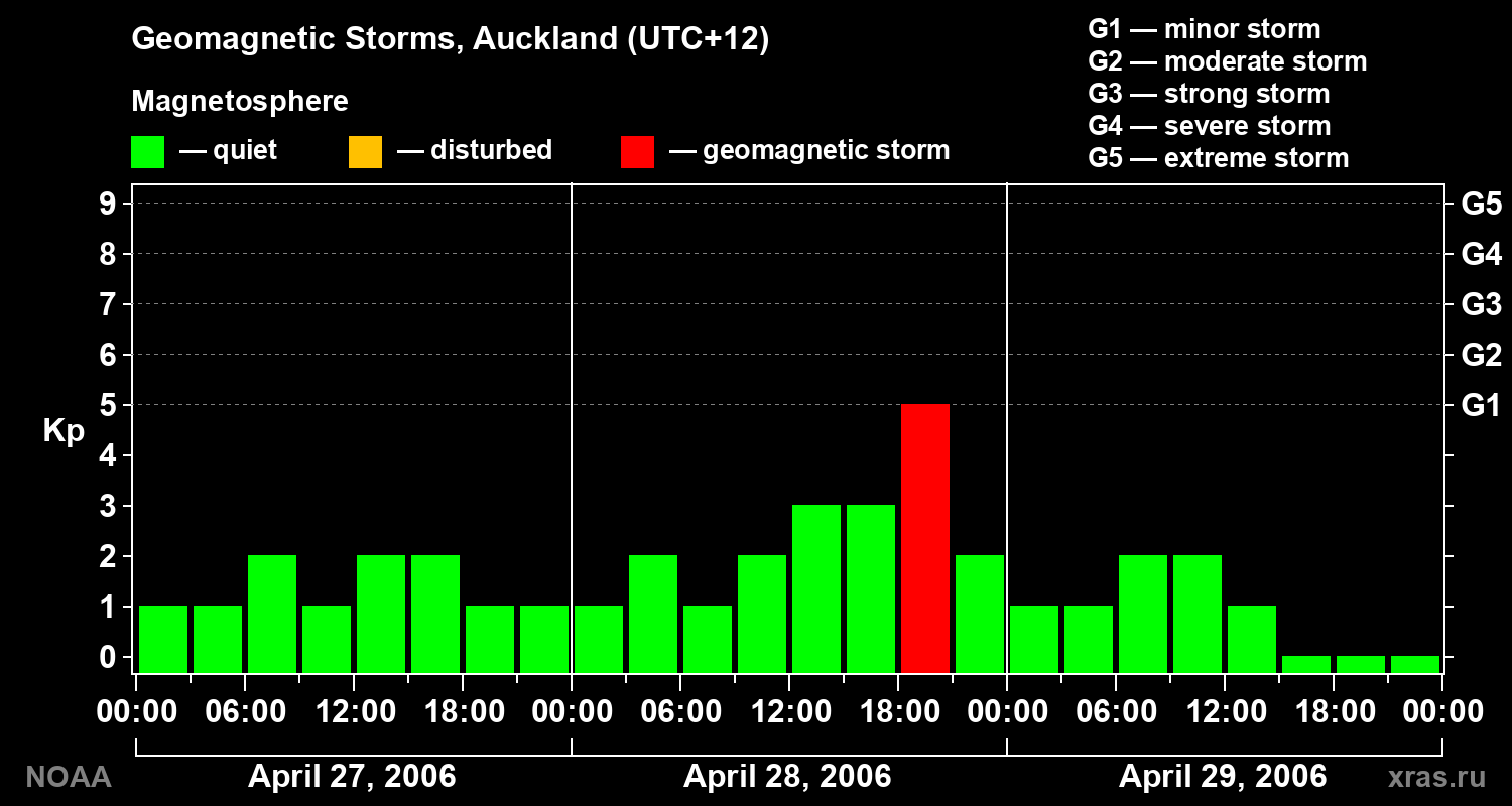 Geomagnetic index Kp for 3 days