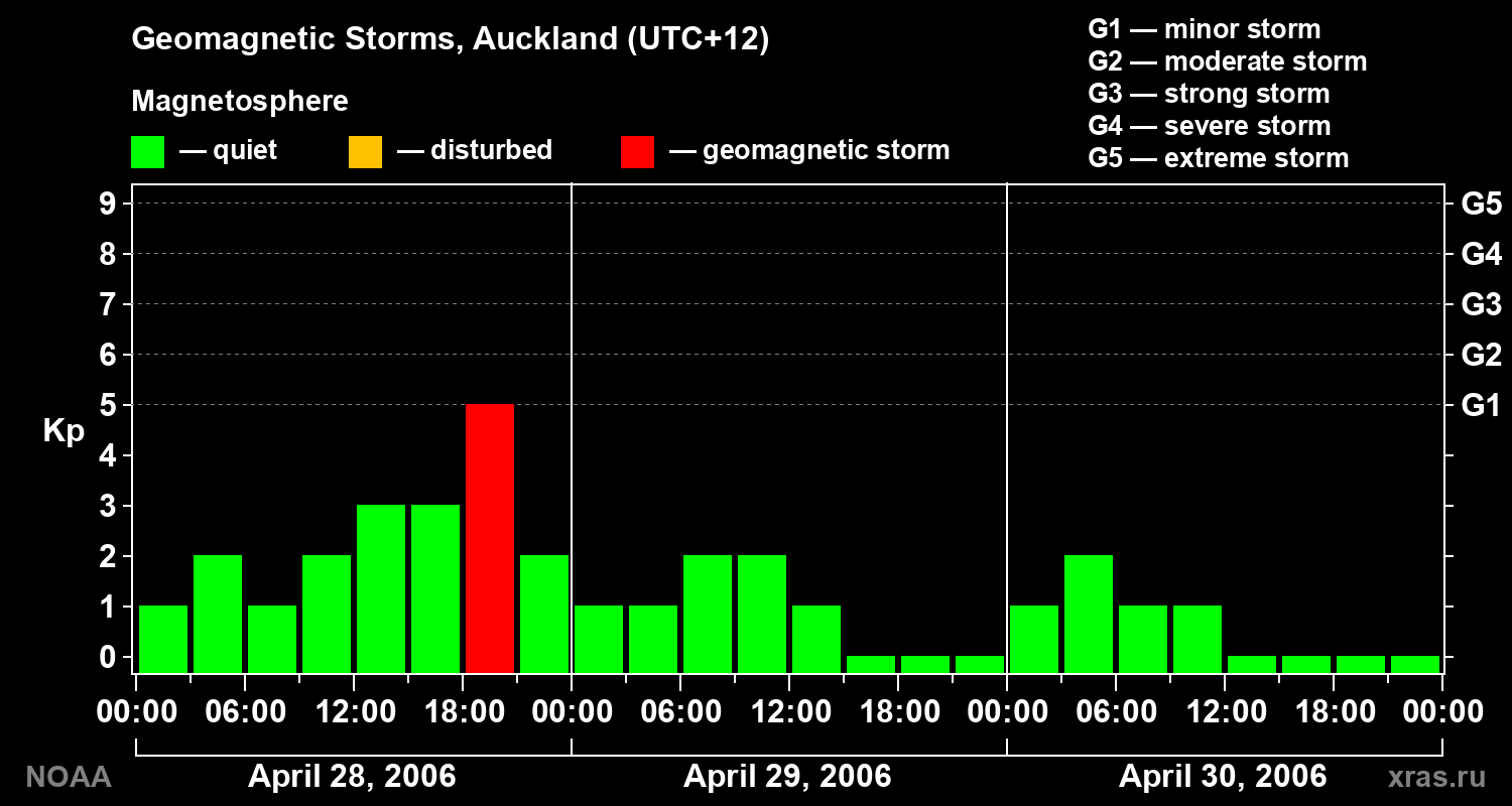Geomagnetic index Kp for 3 days