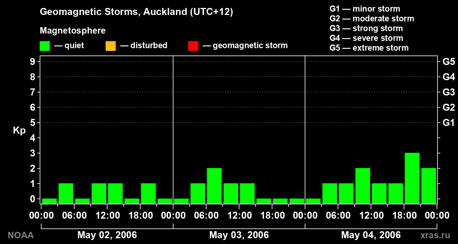Geomagnetic index Kp for 3 days