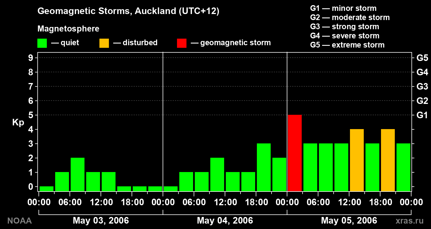 Geomagnetic index Kp for 3 days