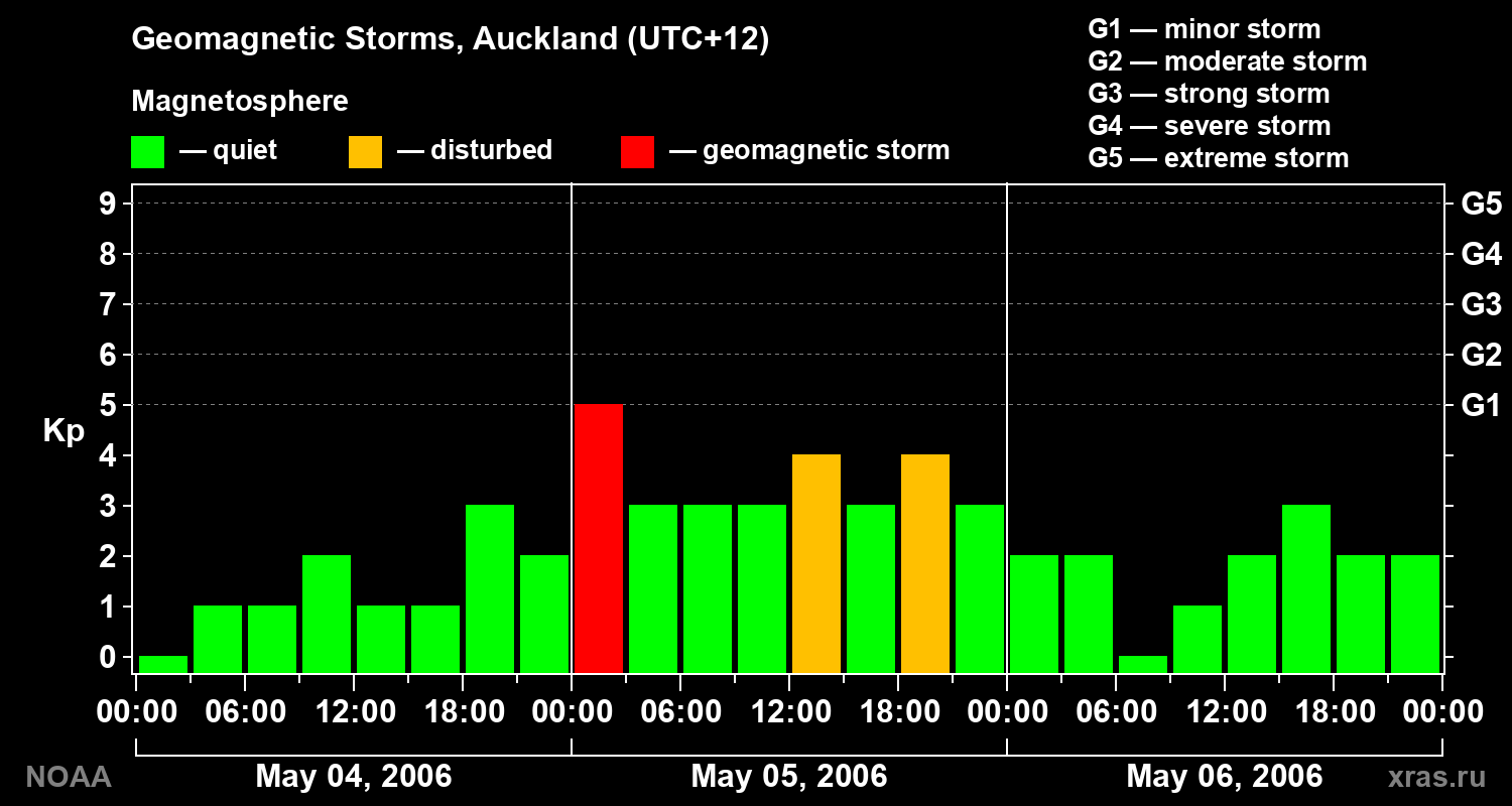 Geomagnetic index Kp for 3 days