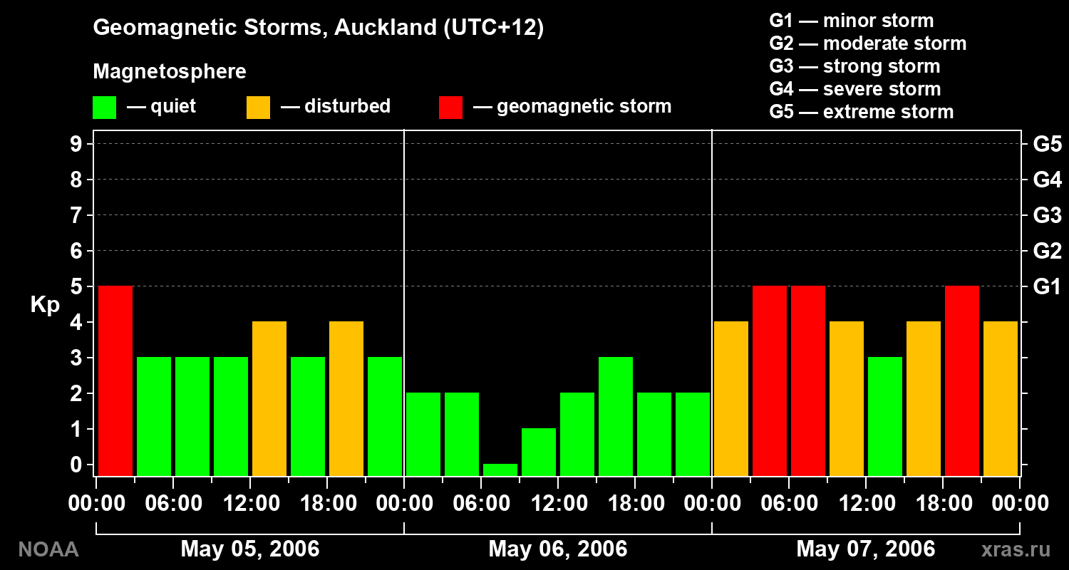 Geomagnetic index Kp for 3 days