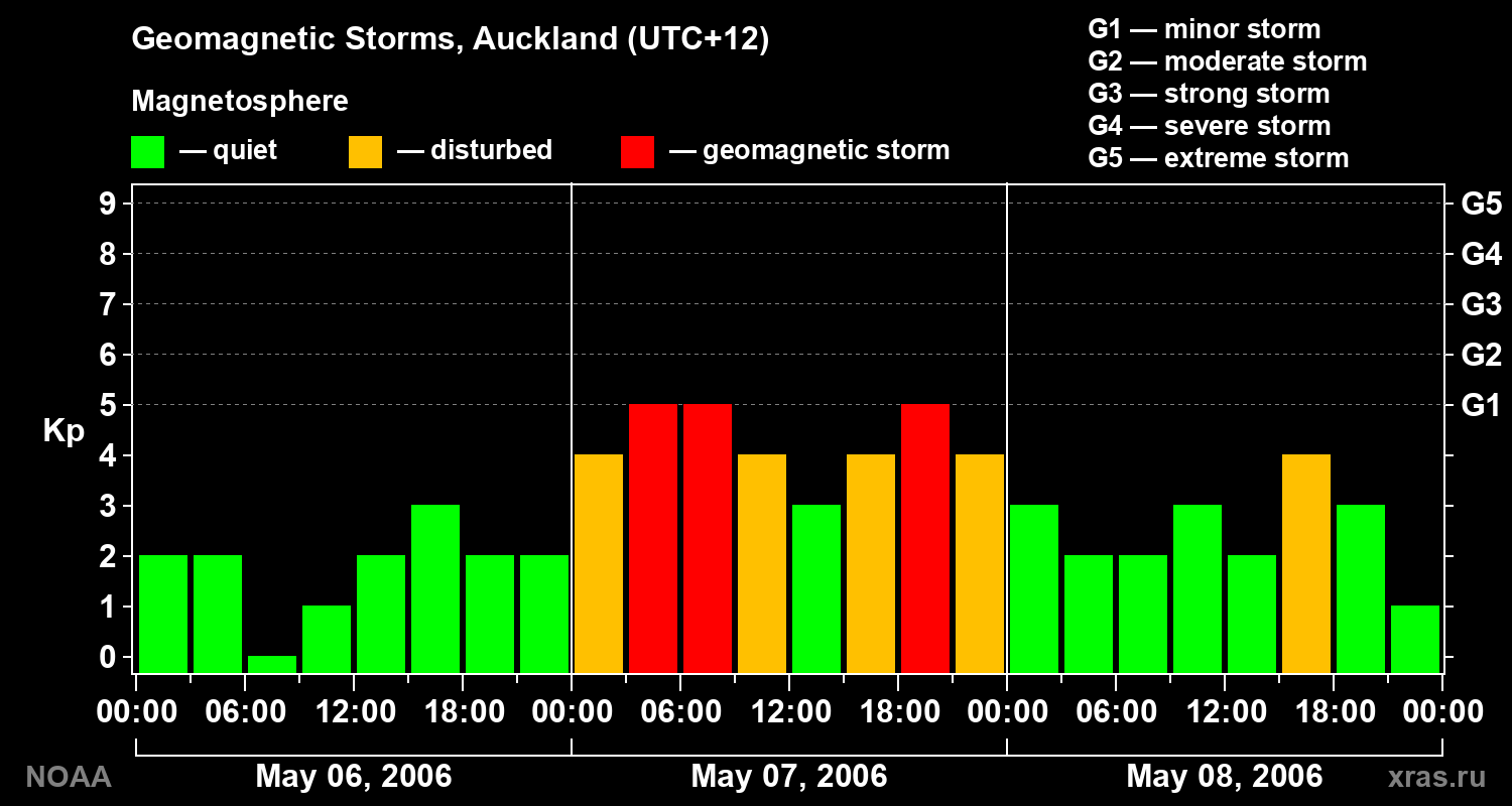 Geomagnetic index Kp for 3 days