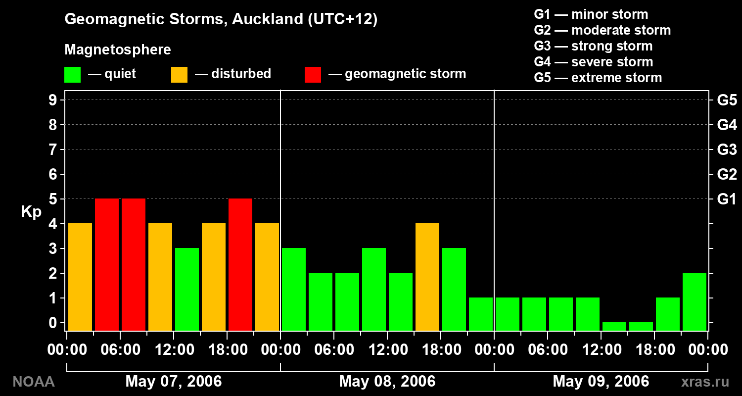 Geomagnetic index Kp for 3 days