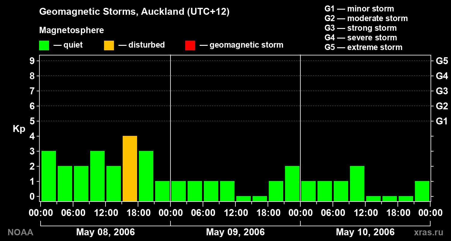 Geomagnetic index Kp for 3 days