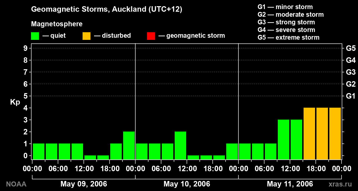 Geomagnetic index Kp for 3 days