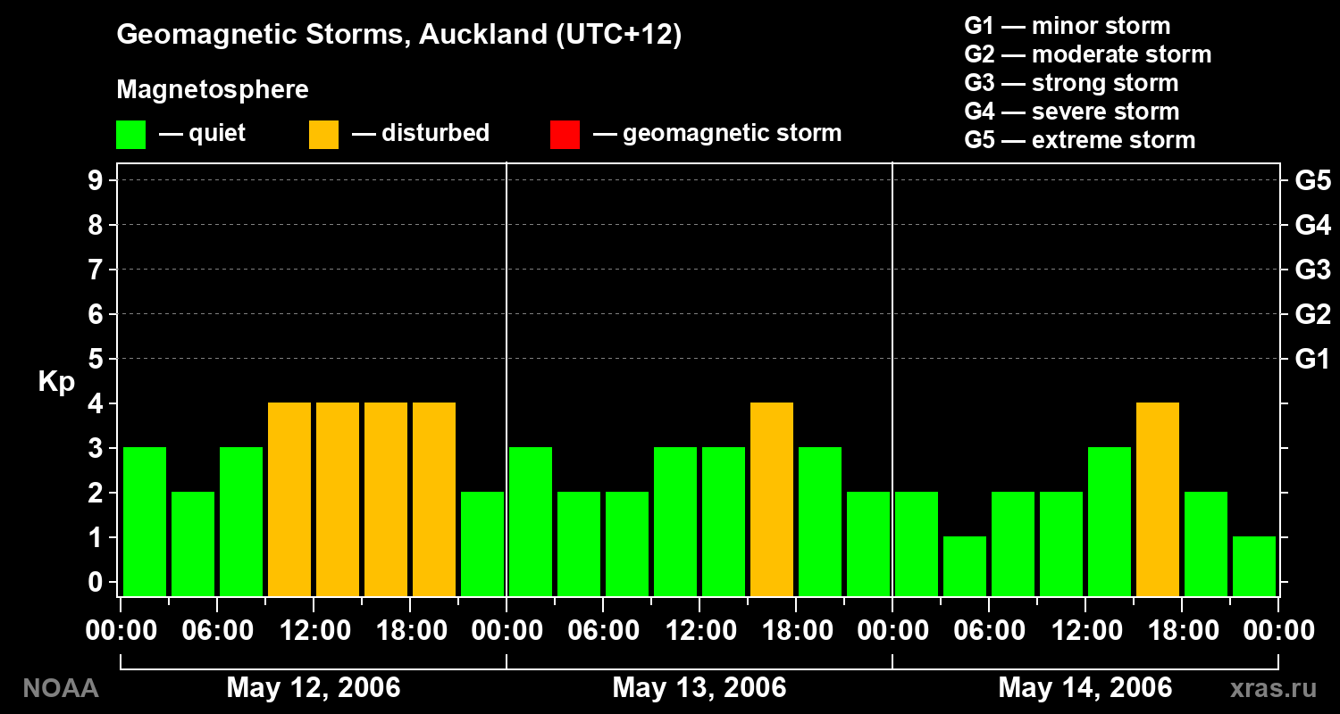 Geomagnetic index Kp for 3 days