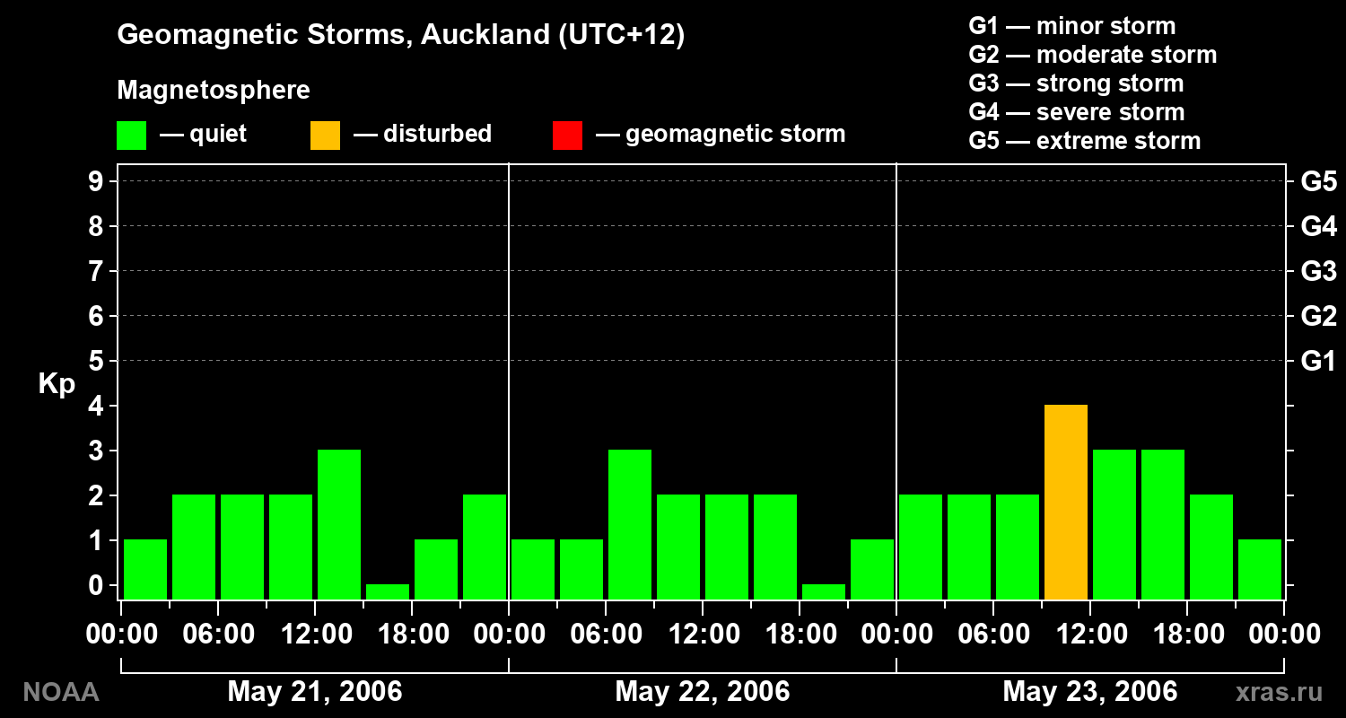 Geomagnetic index Kp for 3 days