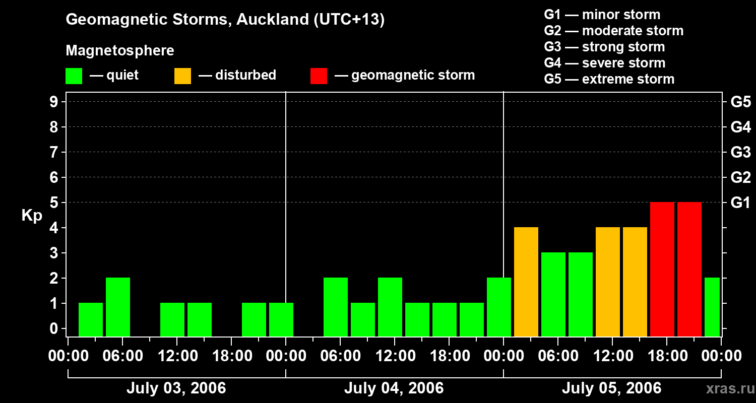 Changes in the geomagnetic index Kp