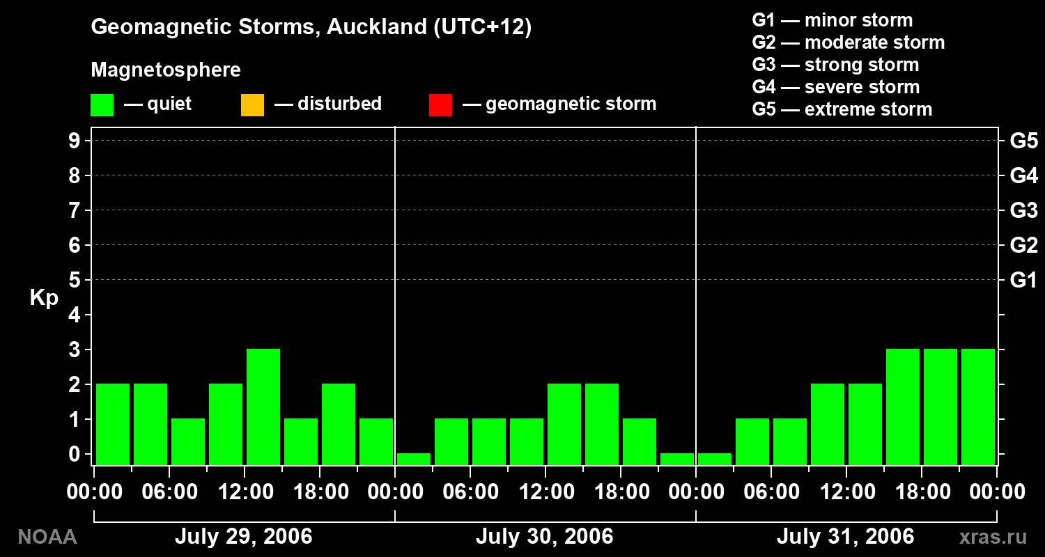 Geomagnetic index Kp for 3 days