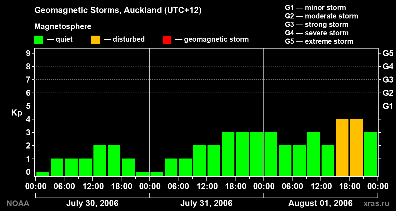 Geomagnetic index Kp for 3 days