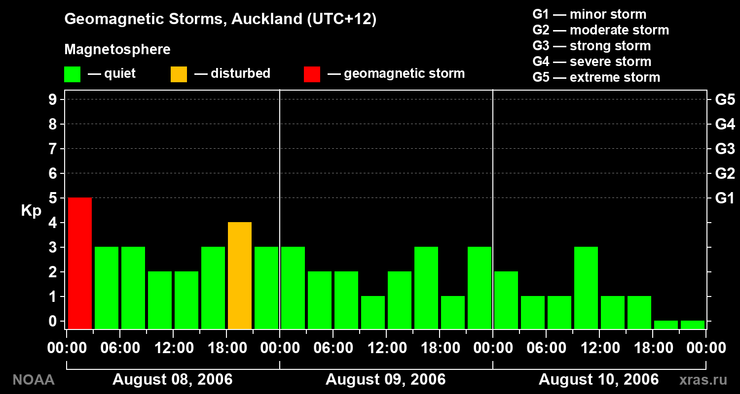Geomagnetic index Kp for 3 days