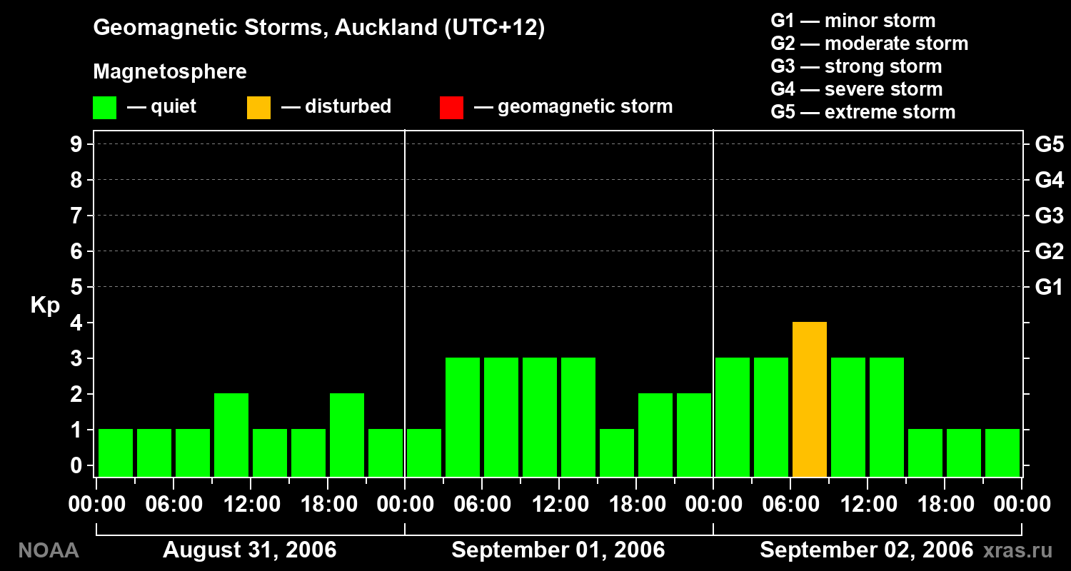 Geomagnetic index Kp for 3 days