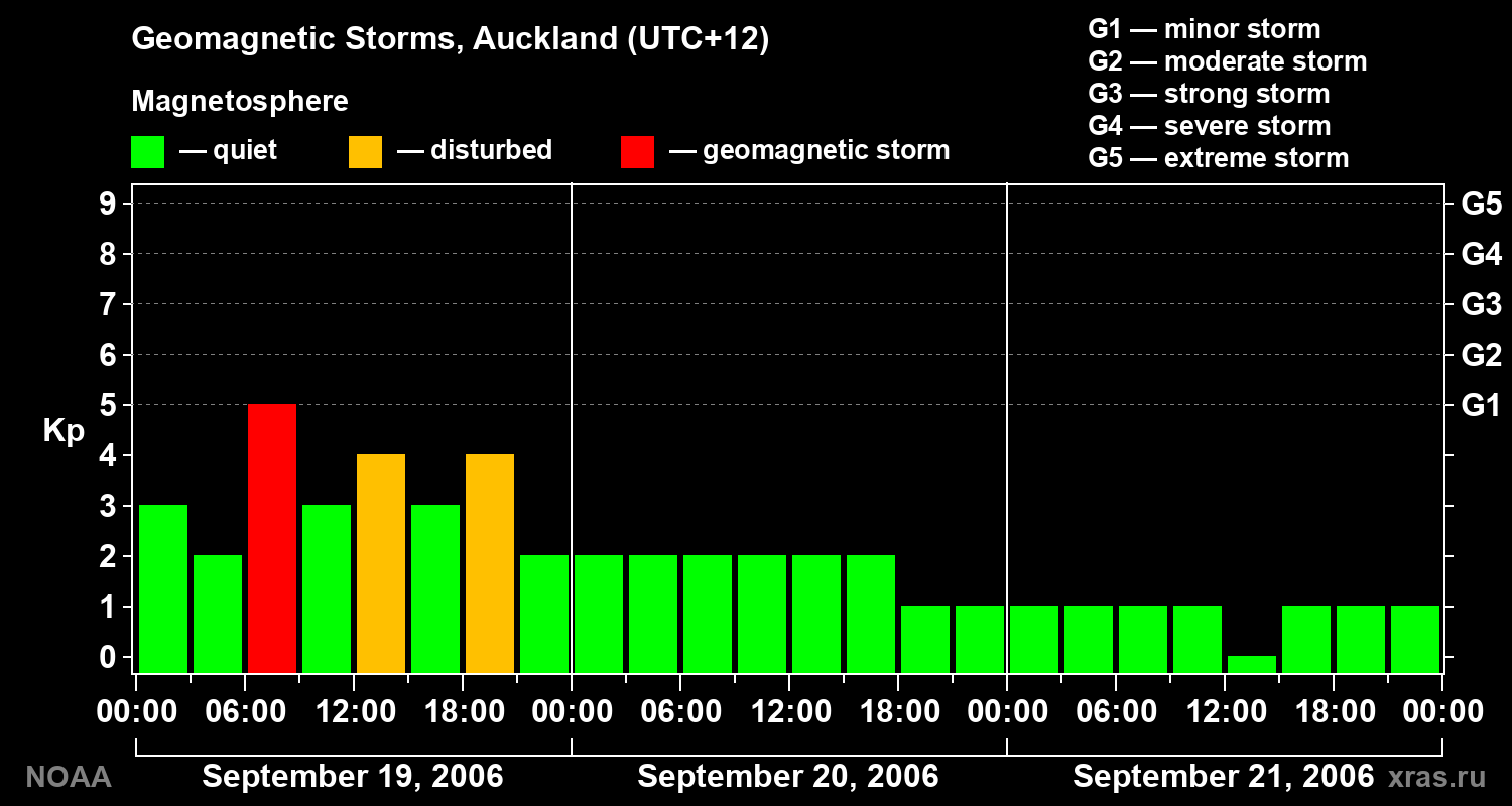 Geomagnetic index Kp for 3 days