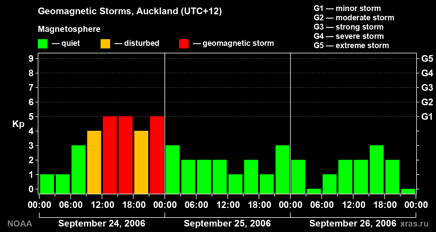 Geomagnetic index Kp for 3 days