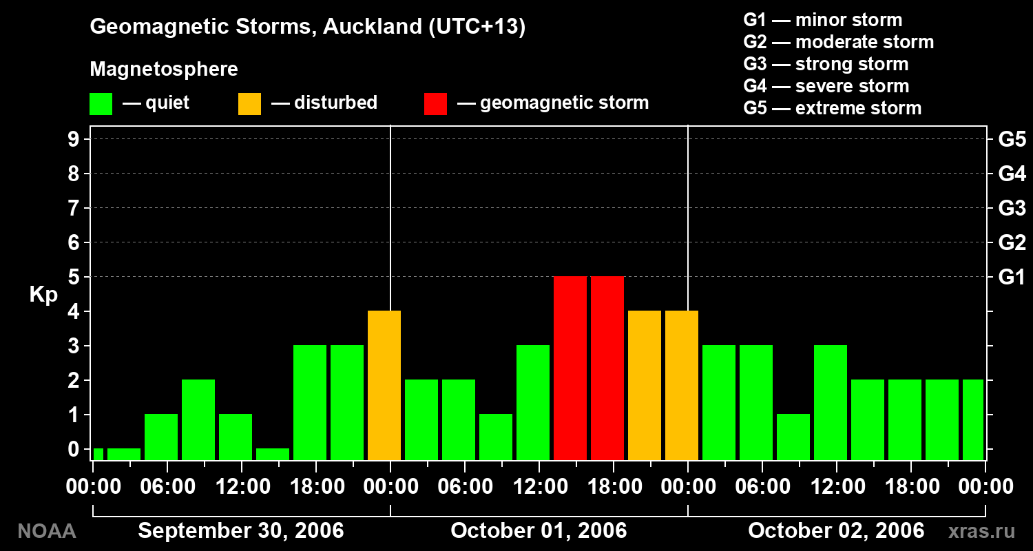 Geomagnetic index Kp for 3 days