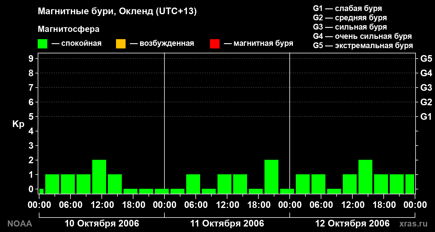 Kp graph