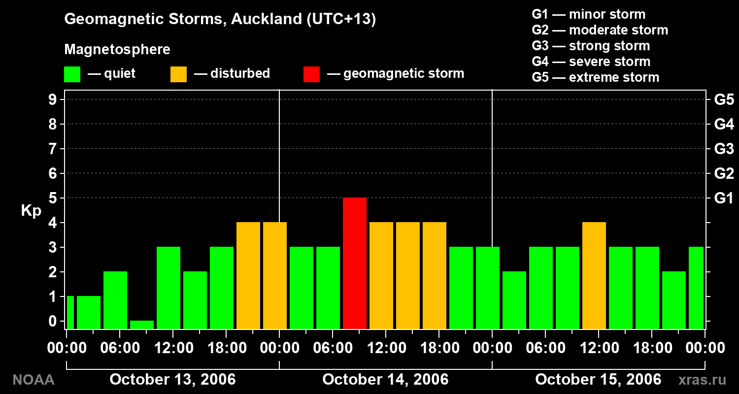 Geomagnetic index Kp for 3 days