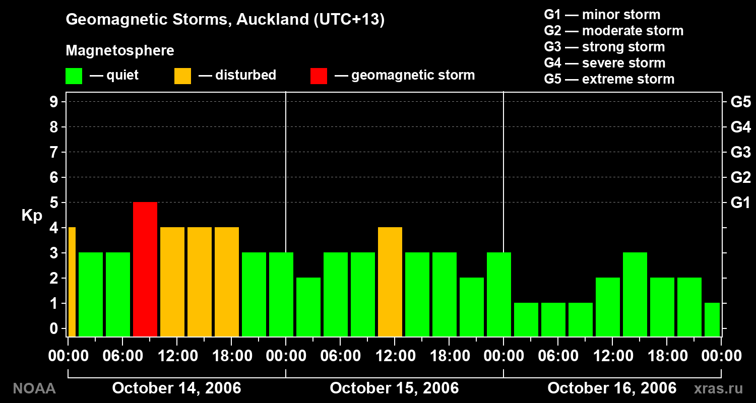 Geomagnetic index Kp for 3 days