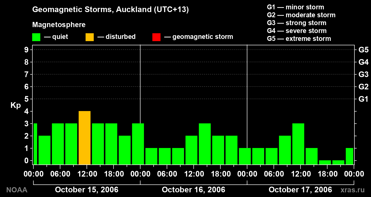 Geomagnetic index Kp for 3 days