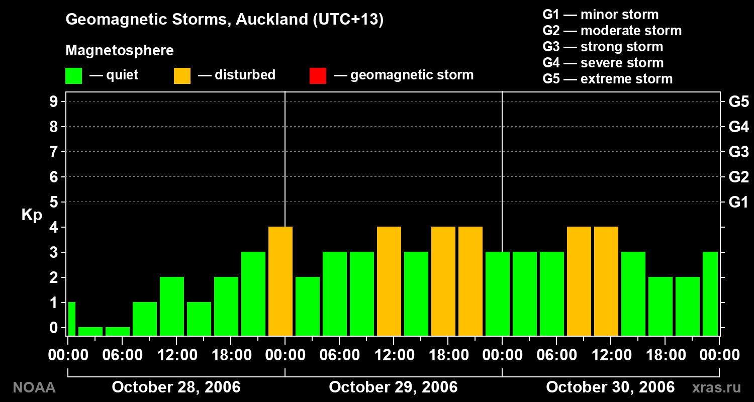 Geomagnetic index Kp for 3 days