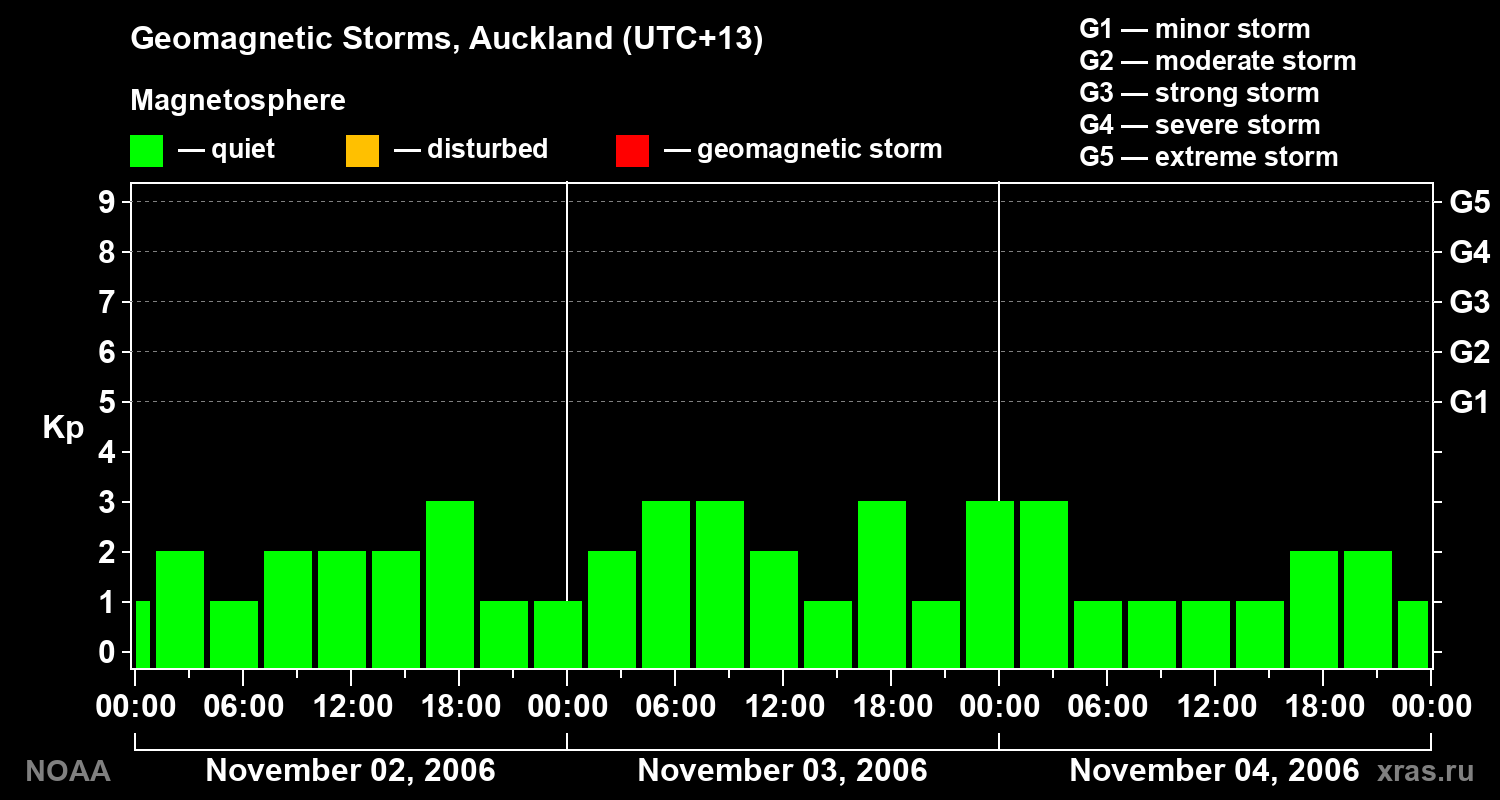 Geomagnetic index Kp for 3 days