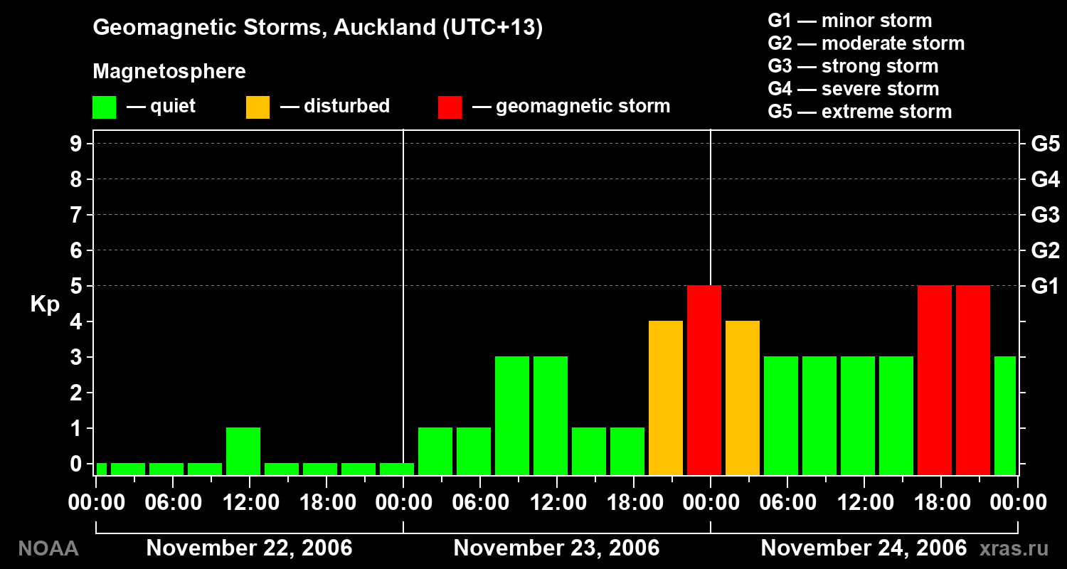 Geomagnetic index Kp for 3 days
