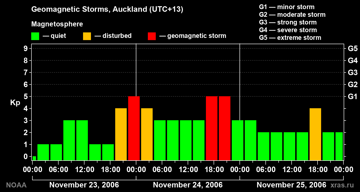 Geomagnetic index Kp for 3 days