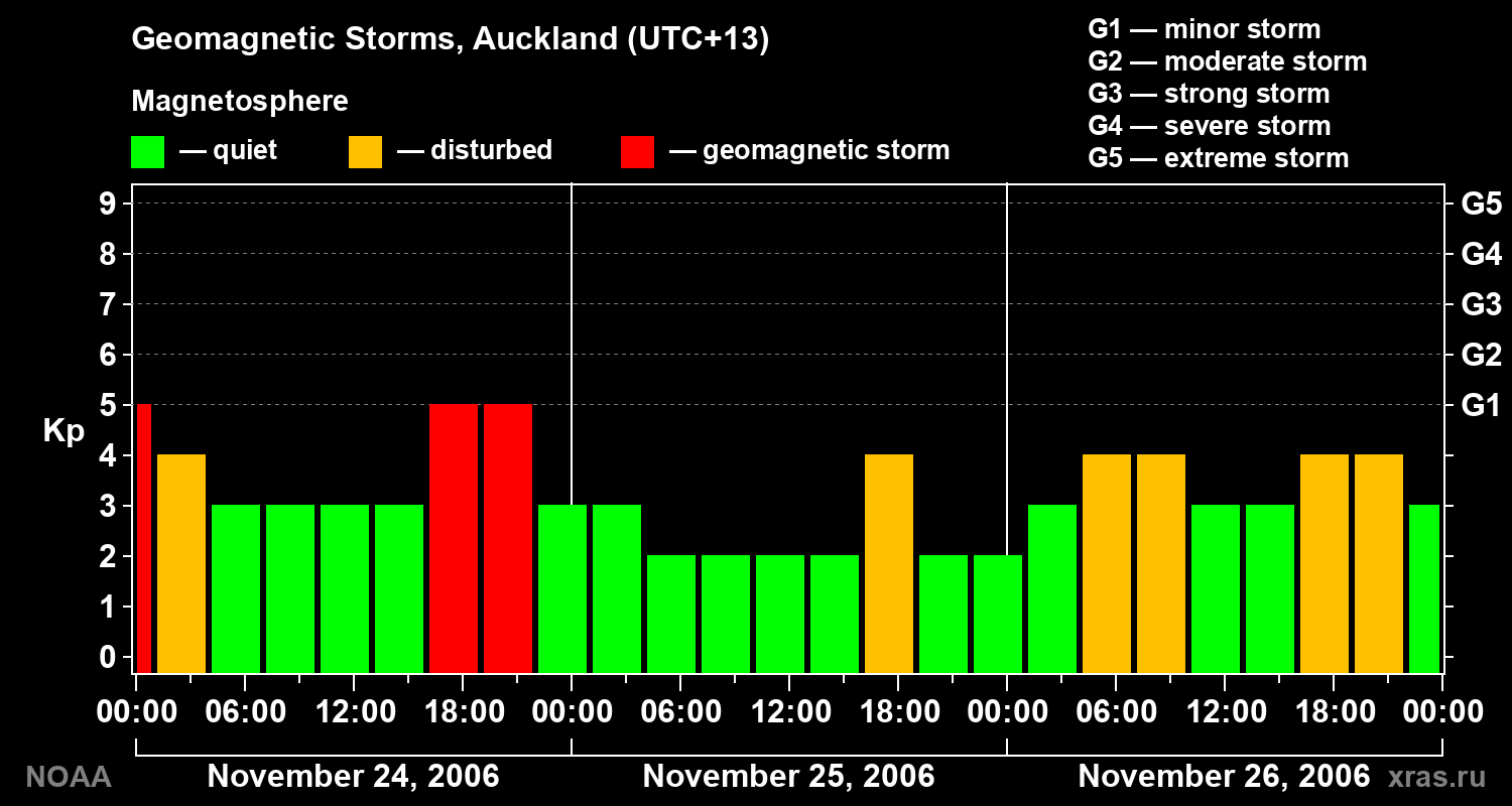 Geomagnetic index Kp for 3 days