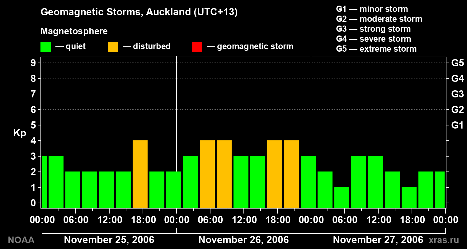 Geomagnetic index Kp for 3 days