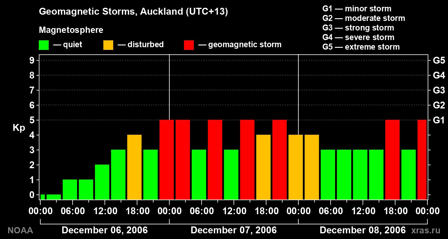 Geomagnetic index Kp for 3 days