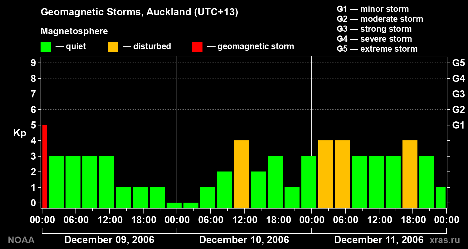 Geomagnetic index Kp for 3 days
