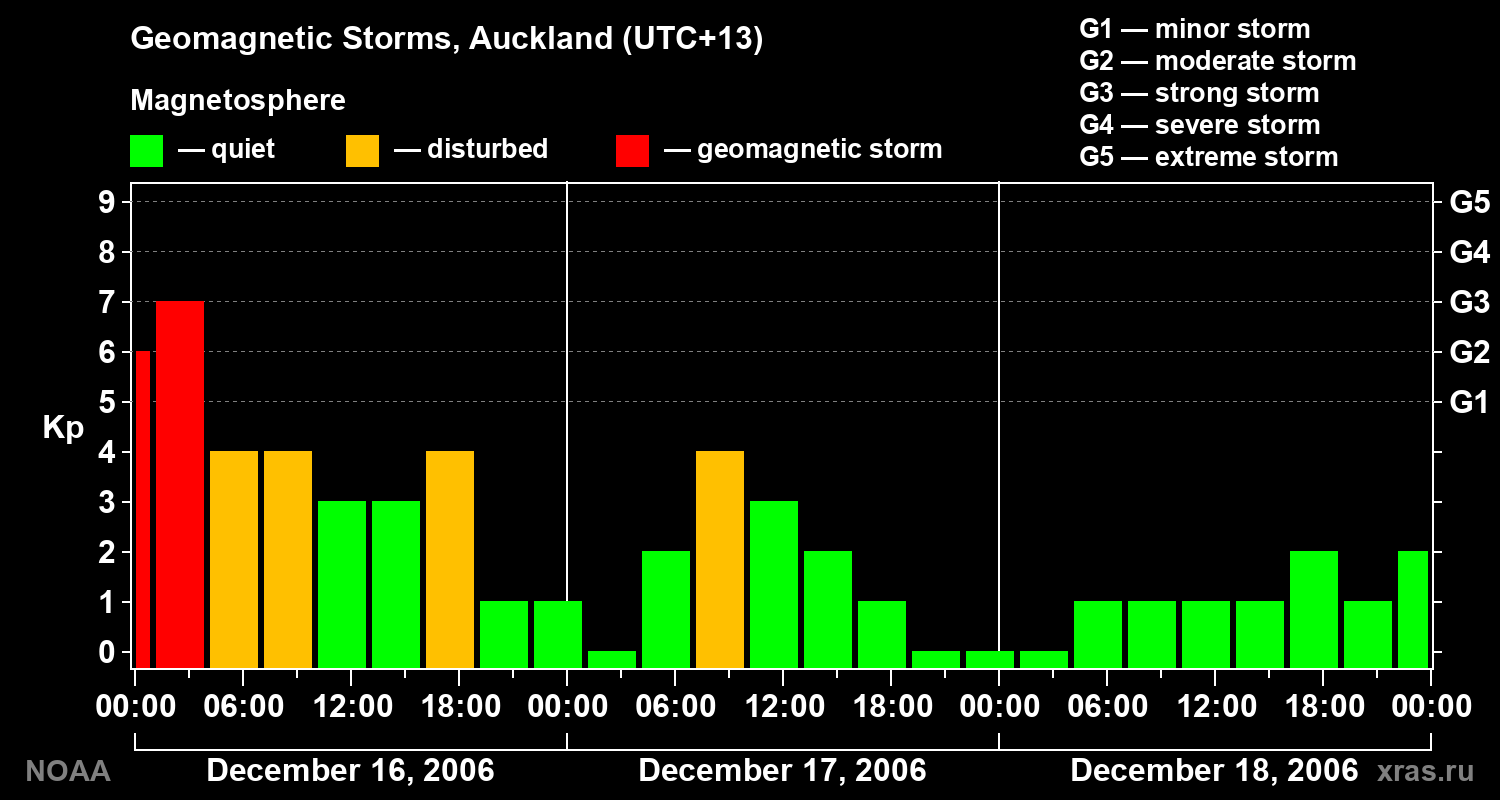 Geomagnetic index Kp for 3 days