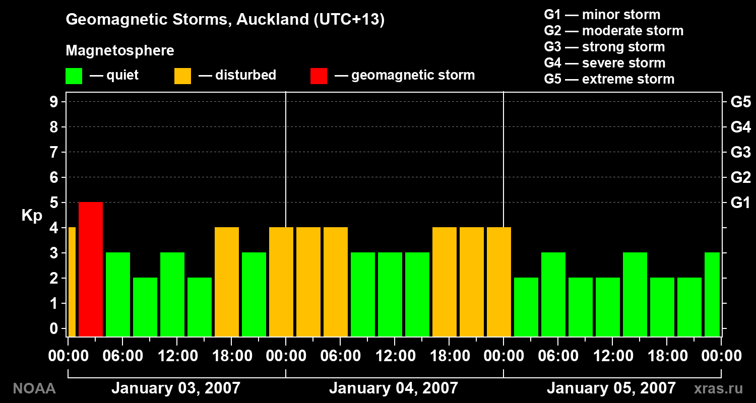 Geomagnetic index Kp for 3 days