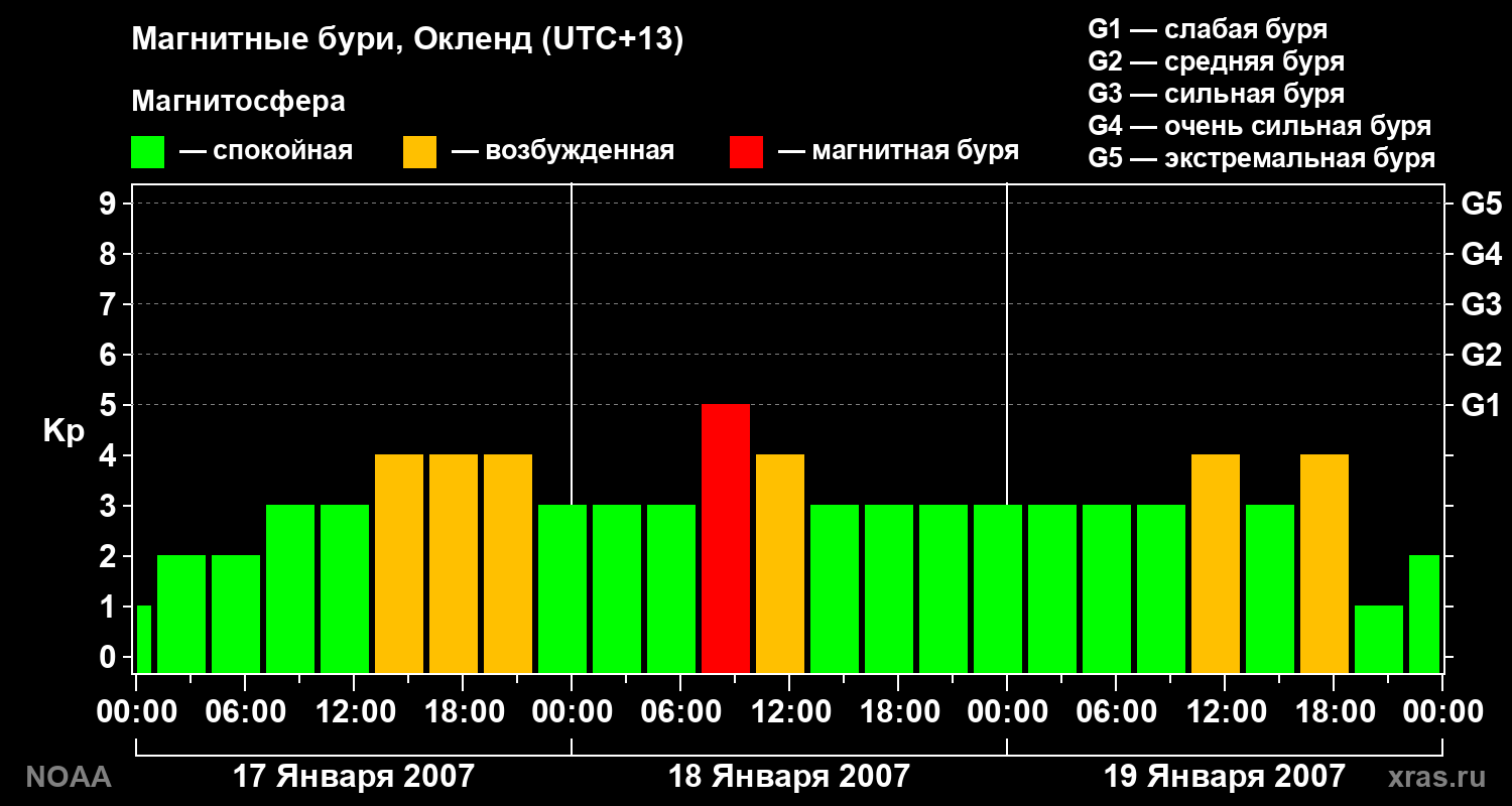 Геомагнитный индекс Kp за 3 суток