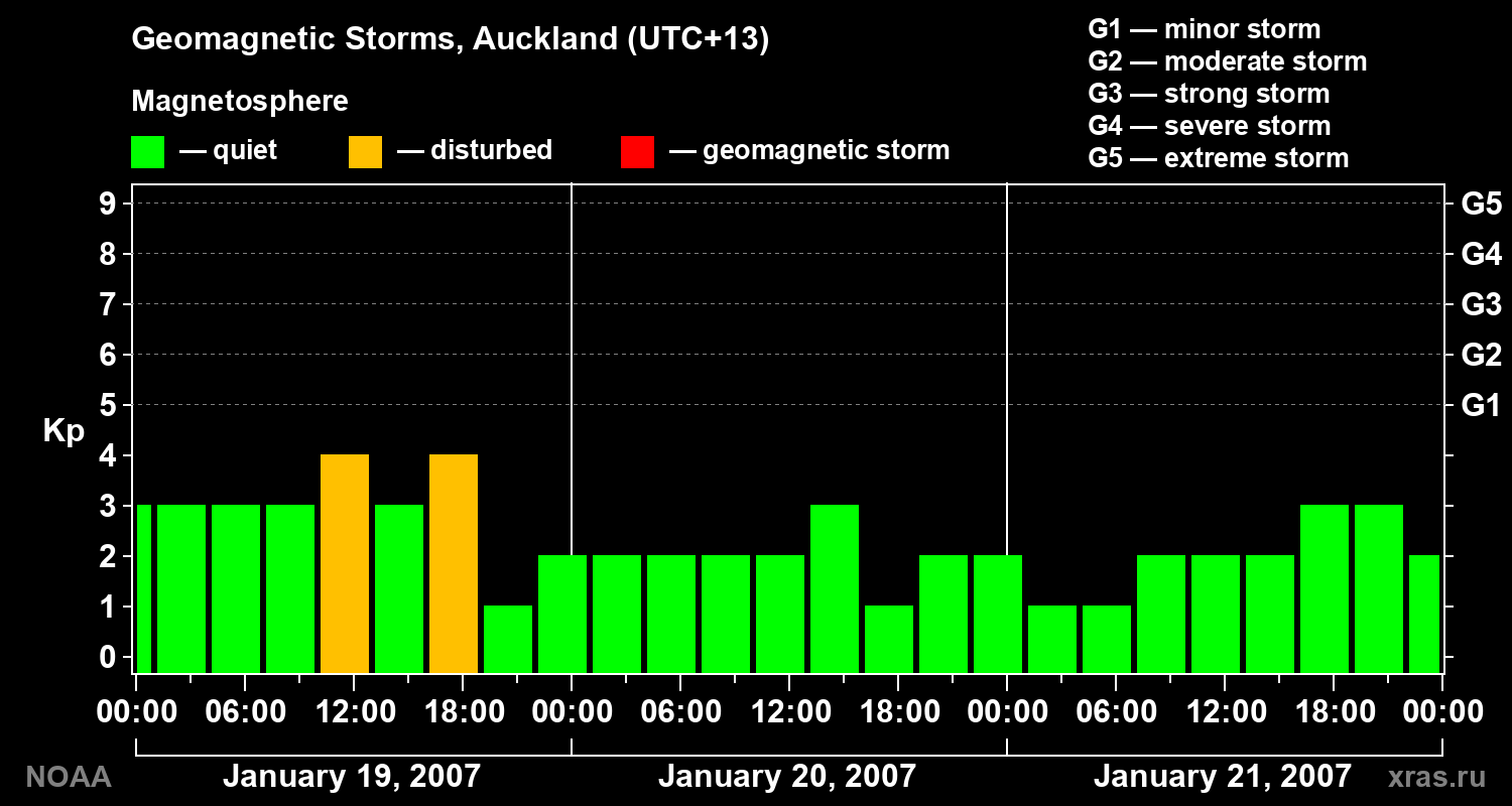 Geomagnetic index Kp for 3 days