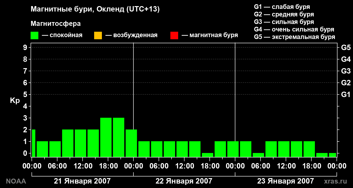 Геомагнитный индекс Kp за 3 суток