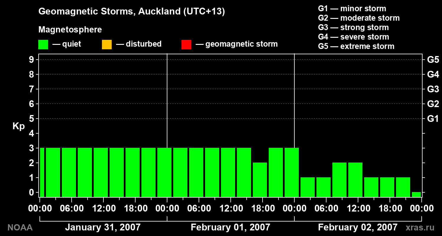 Geomagnetic index Kp for 3 days