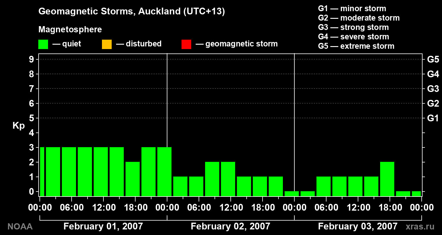 Geomagnetic index Kp for 3 days