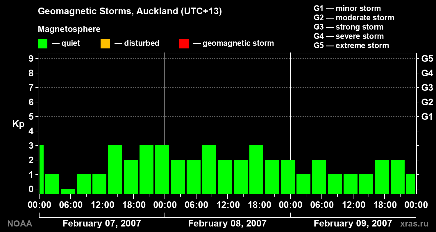 Geomagnetic index Kp for 3 days