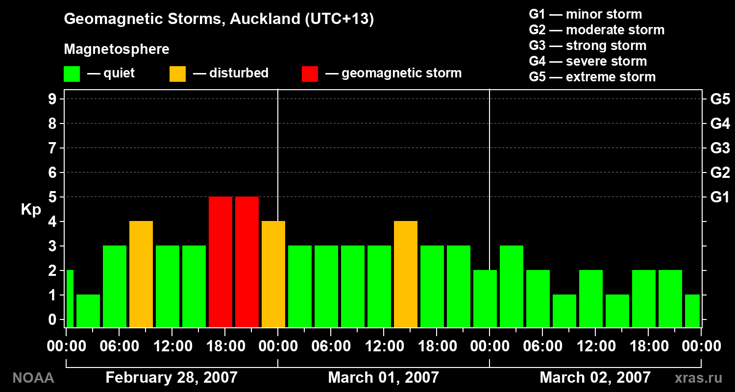 Geomagnetic index Kp for 3 days