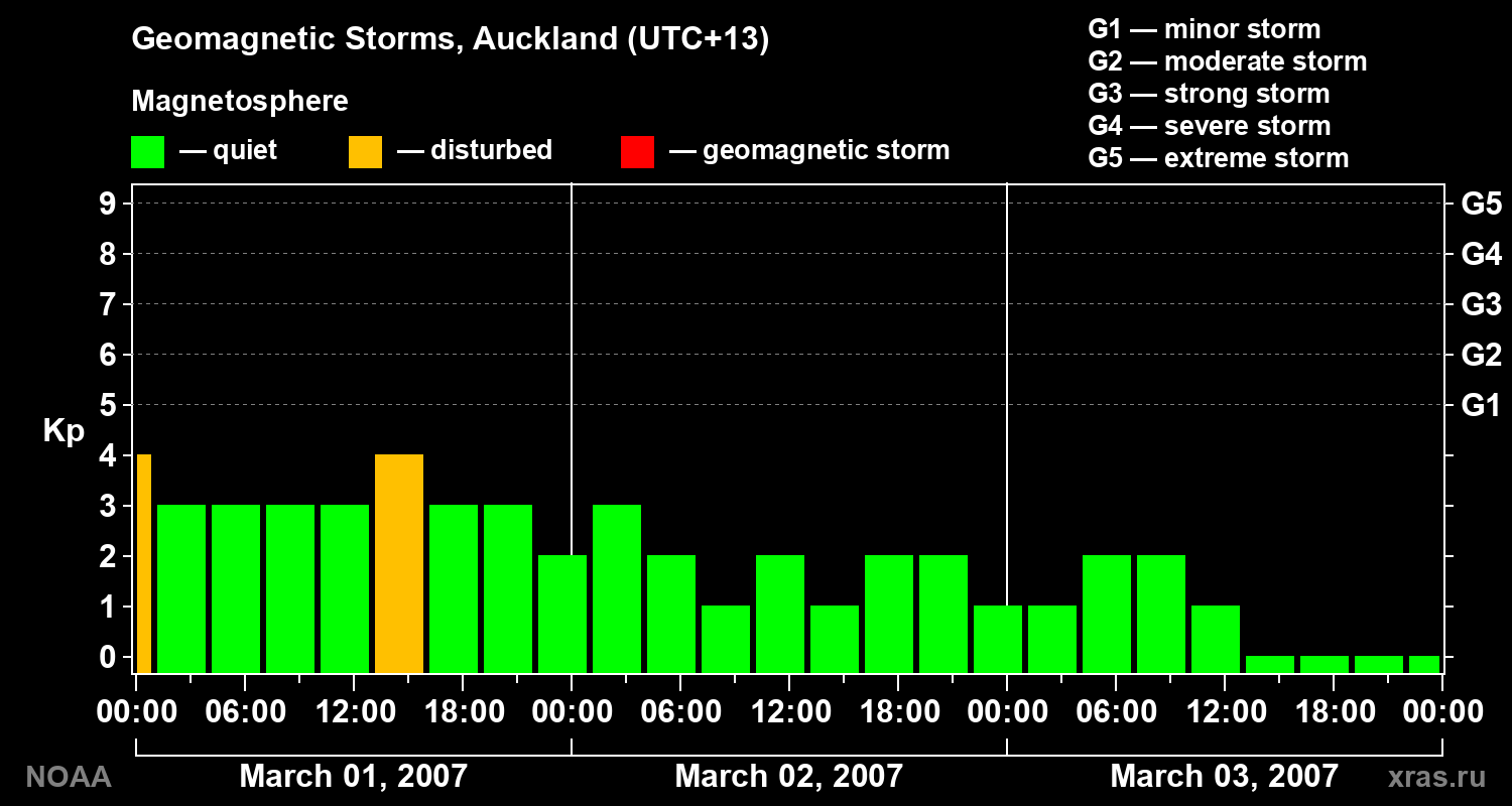 Geomagnetic index Kp for 3 days